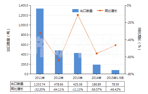 2011-2015年9月中國以香料為基本成分的制品(生產(chǎn)飲料用,按容量計酒精濃度≤0.5%)(HS33021010)出口量及增速統(tǒng)計 2011-2015年9月中國以香料為基本成分的制品(生產(chǎn)飲料用,按容量計酒精濃度≤0.5%)(HS33021010)出口量及增速統(tǒng)計